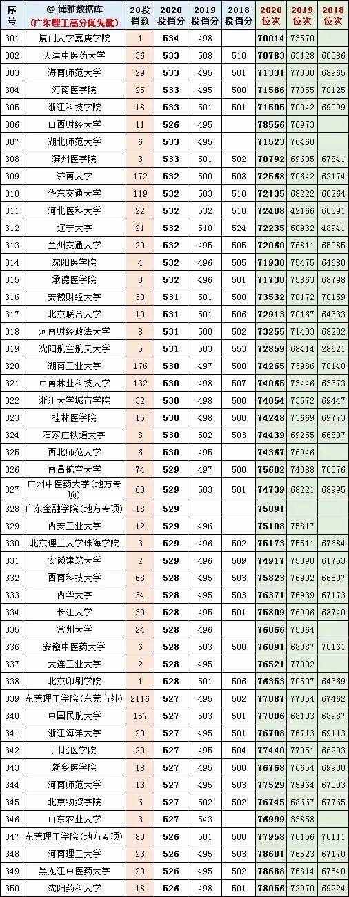 广东高考近几年一本线分数和排位