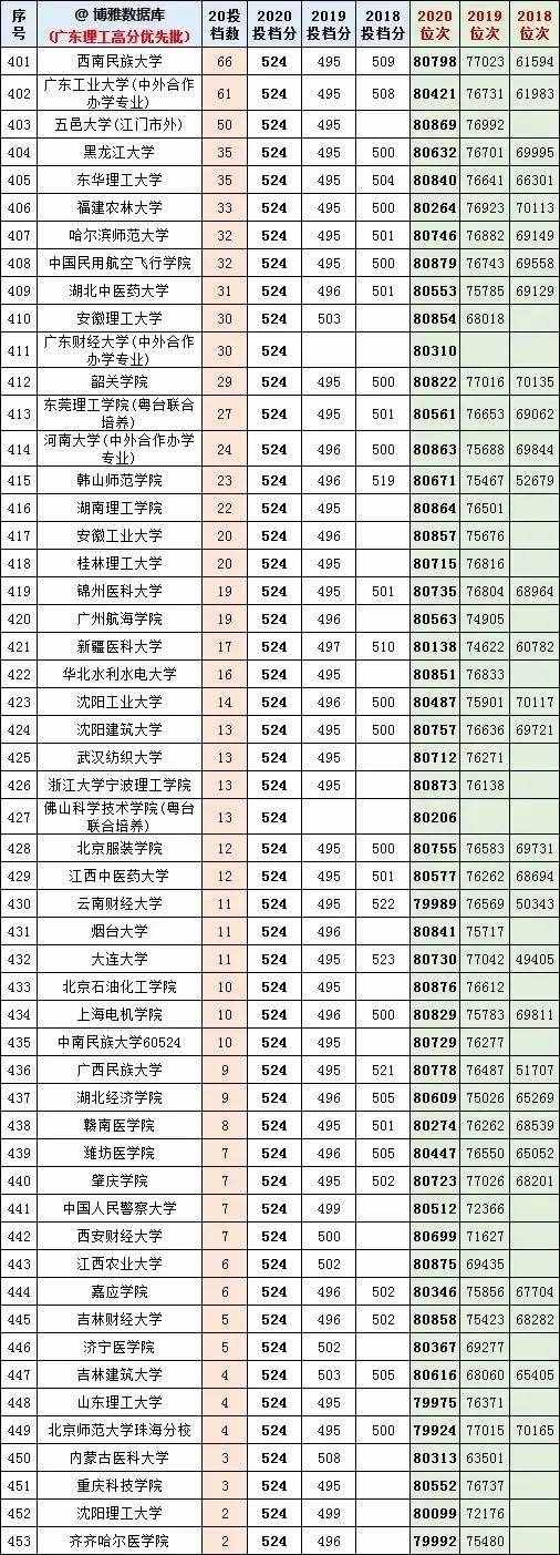 广东高考近几年一本线分数和排位