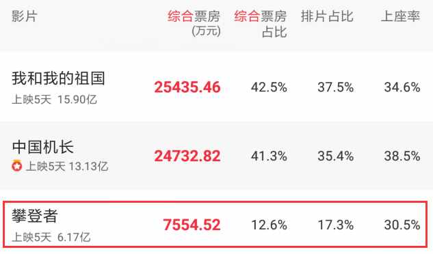 《攀登者》中国梯让人泪目，历史真实故事曝光，比电影剧情更悲惨