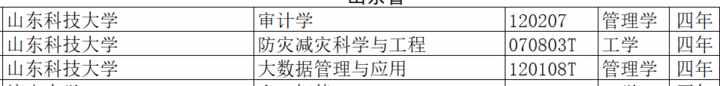 山东科技大学新增3个本科专业