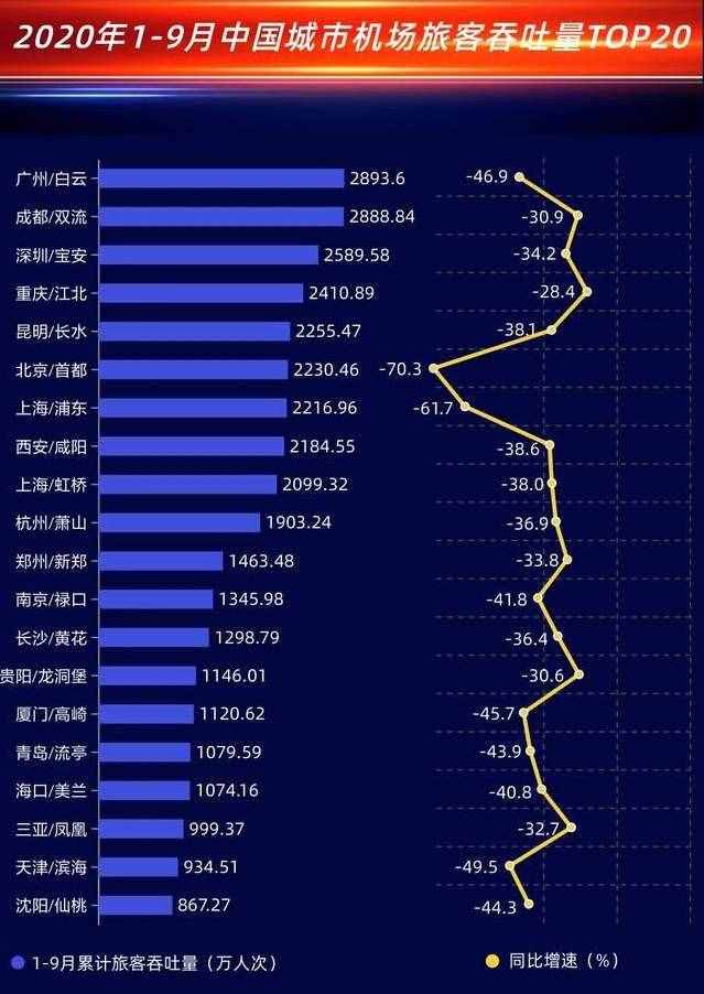 中国十强机场：成都双流第2，上海浦东第7，杭州萧山稳居前十
