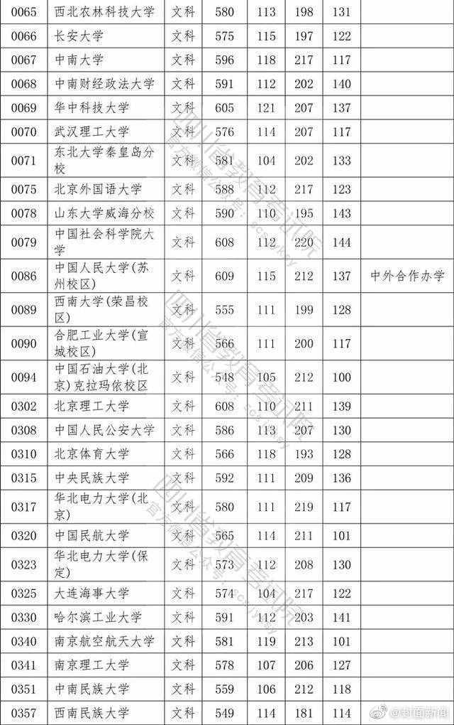 权威！2020四川高考本科一批院校调档线公布