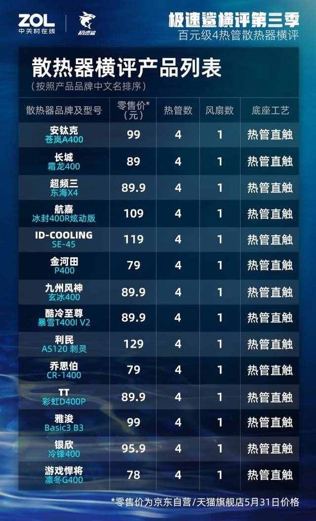 百元风冷散热器横评：4热管挑战i9-11900K