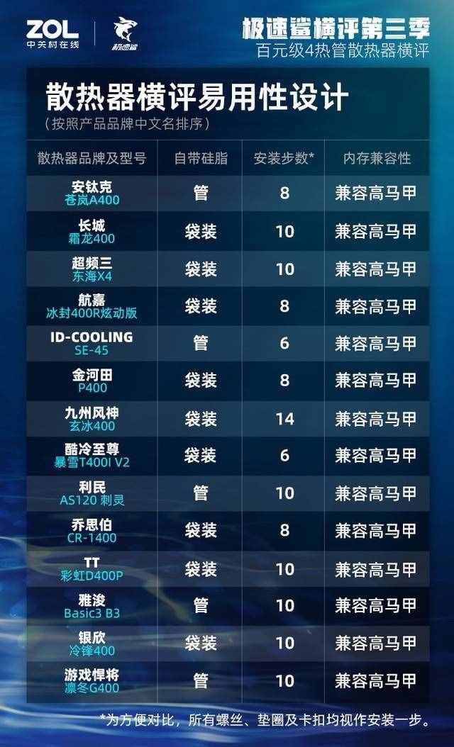 百元风冷散热器横评：4热管挑战i9-11900K
