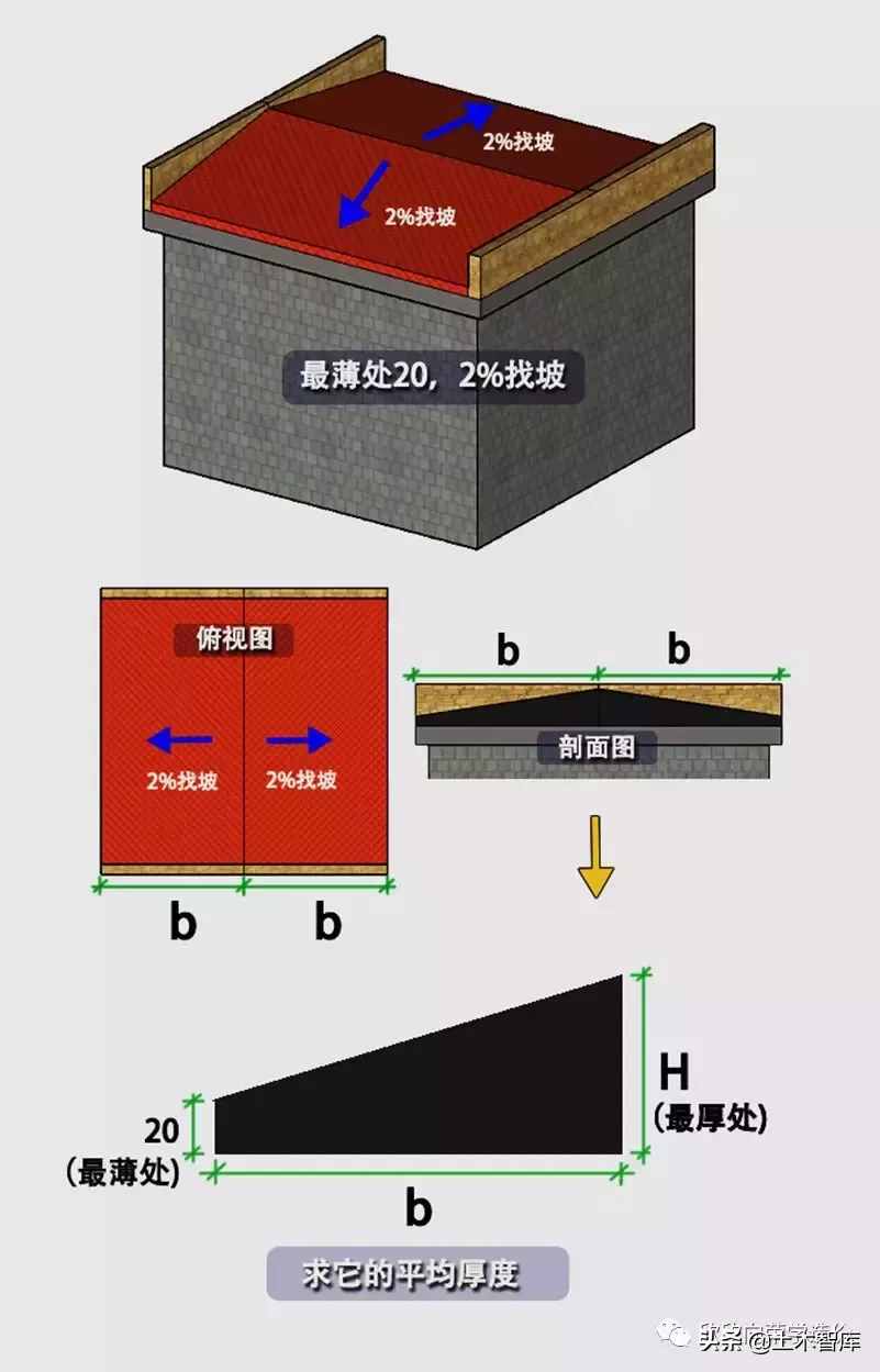 屋面找坡，应该如何计算