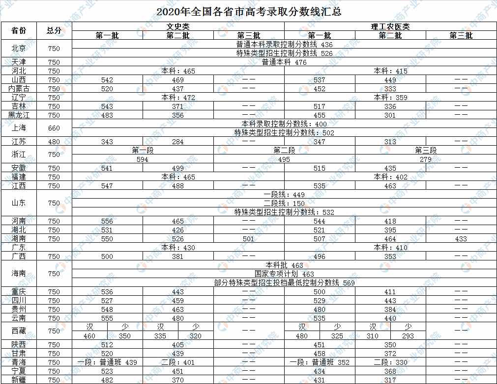 2020年全国各省市高考录取分数线汇总