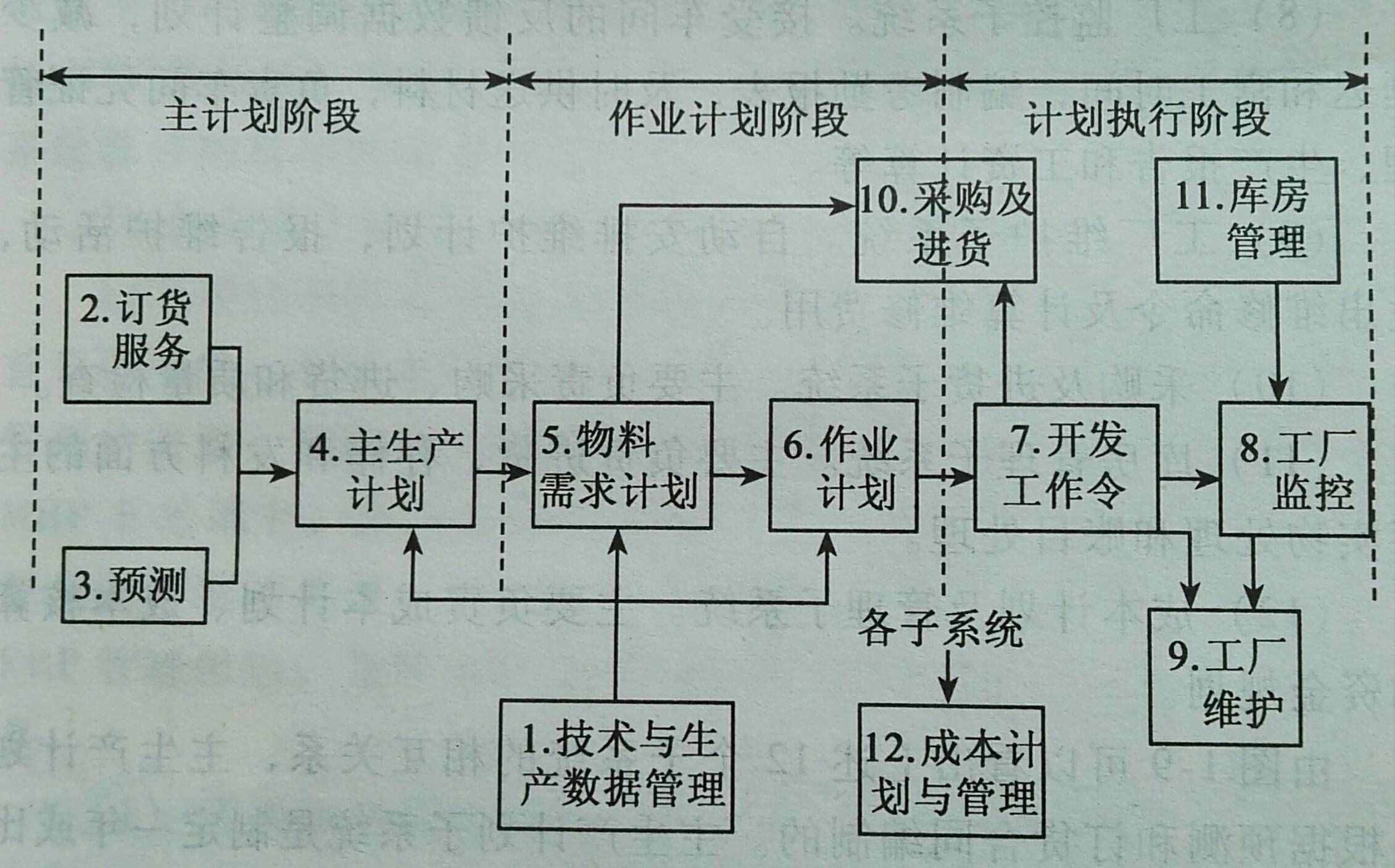 管理系统中计算机应用与企业管理信息系统设计