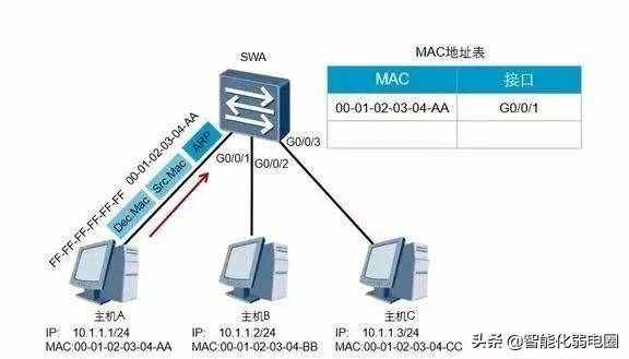 1分钟简单掌握交换机工作原理