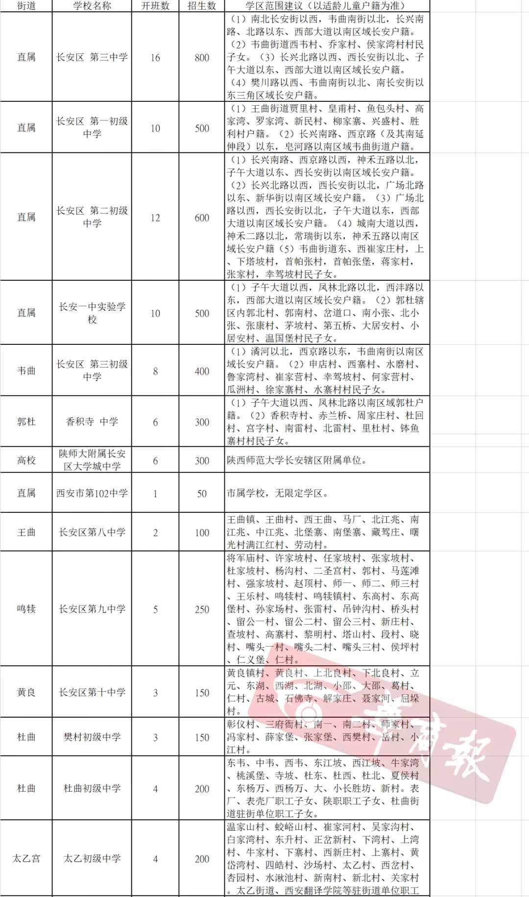 最全发布！2021年西安各区县学区划分完整版