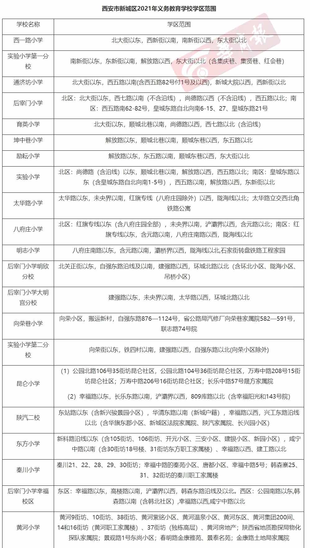最全发布！2021年西安各区县学区划分完整版