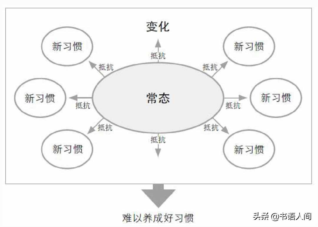 《如何戒掉坏习惯》：改掉坏习惯的5个步骤，真正科学有效的方法