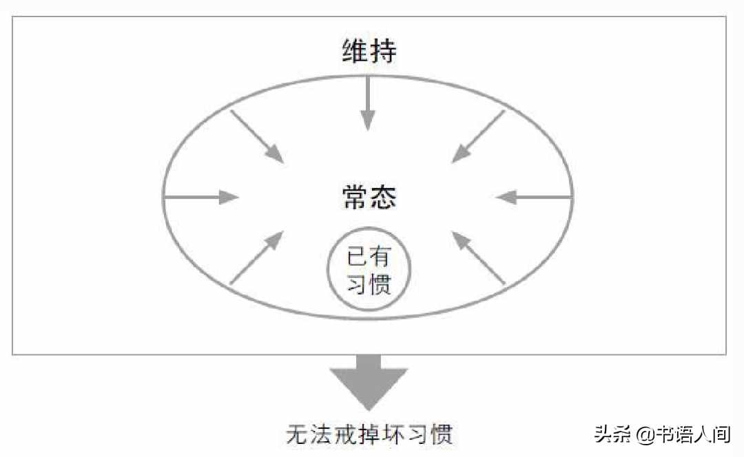 《如何戒掉坏习惯》：改掉坏习惯的5个步骤，真正科学有效的方法