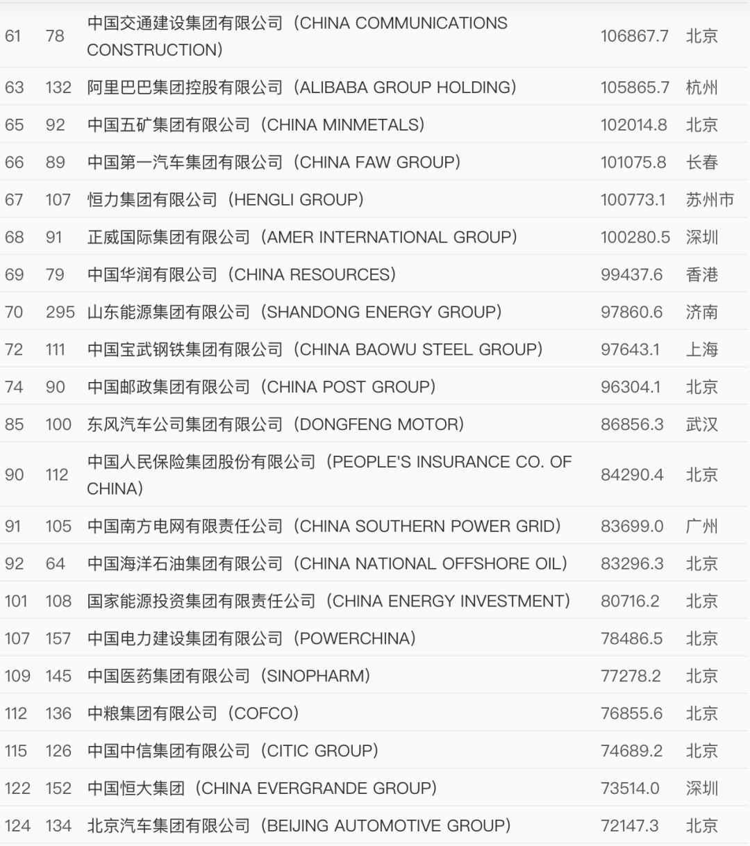 世界500强最新出炉！中国这些企业上榜
