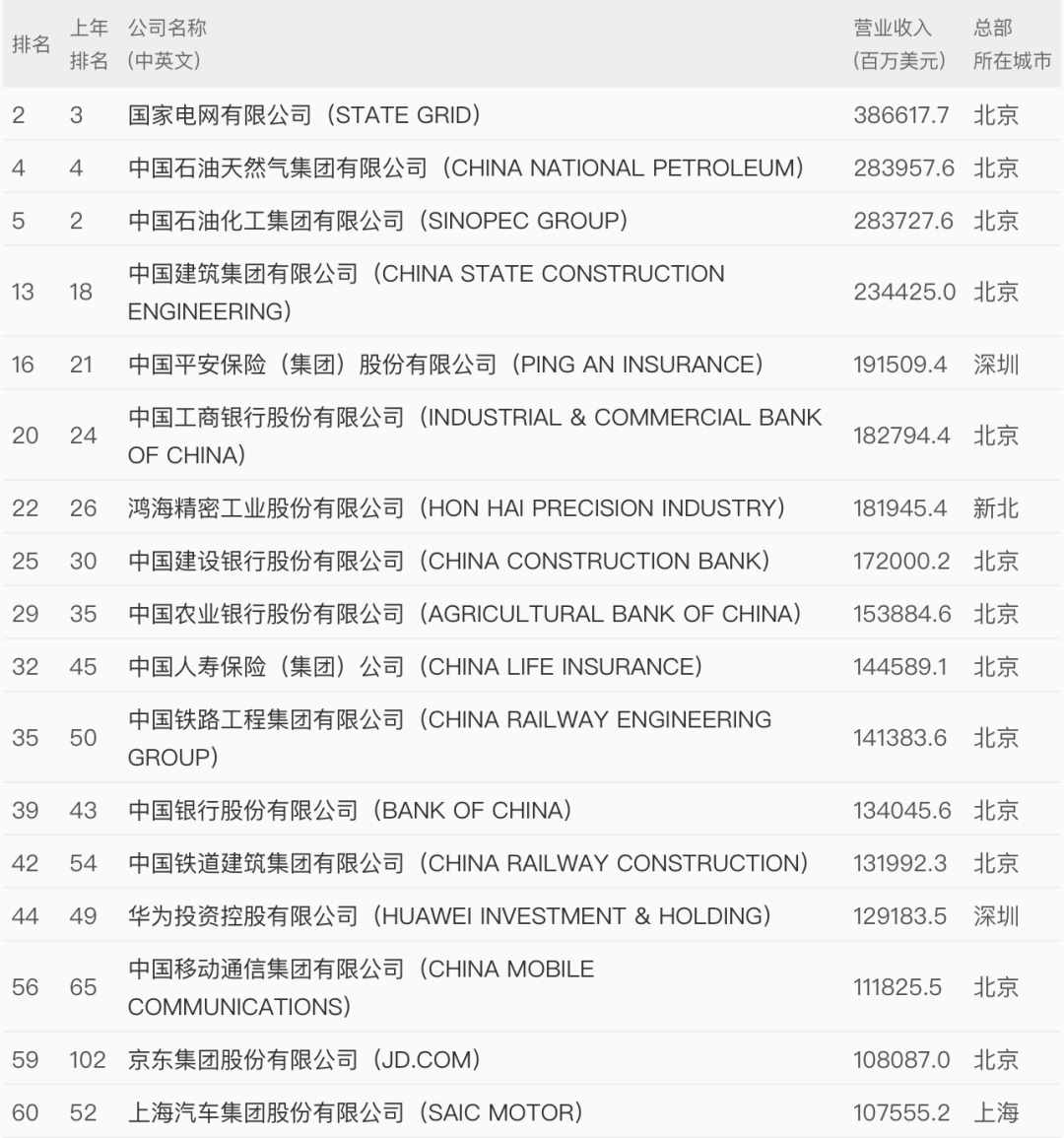 世界500强最新出炉！中国这些企业上榜