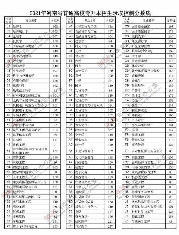 刚刚，河南2021年高考分数线出炉！文科一本558分，理科一本518分