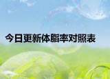 今日更新体脂率对照表