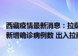 24小时快讯更新 西藏疫情最新消息拉萨新增一高风险地区 日喀则最新新增新增确诊病例数 出入拉萨最新通知今天