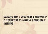 Canalys 报告：2023 年第 1 季度全球 PC 出货量下降 33%连续 4 个季度出现 2 位数降幅